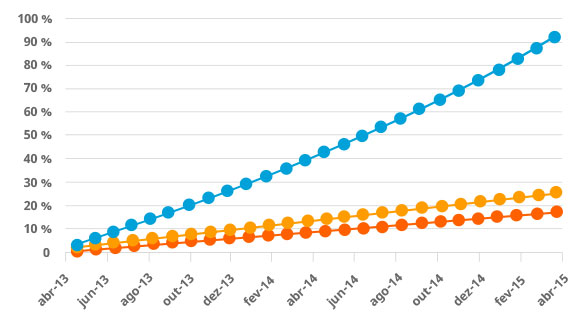 Gráfico evolução comparativa de indicadores